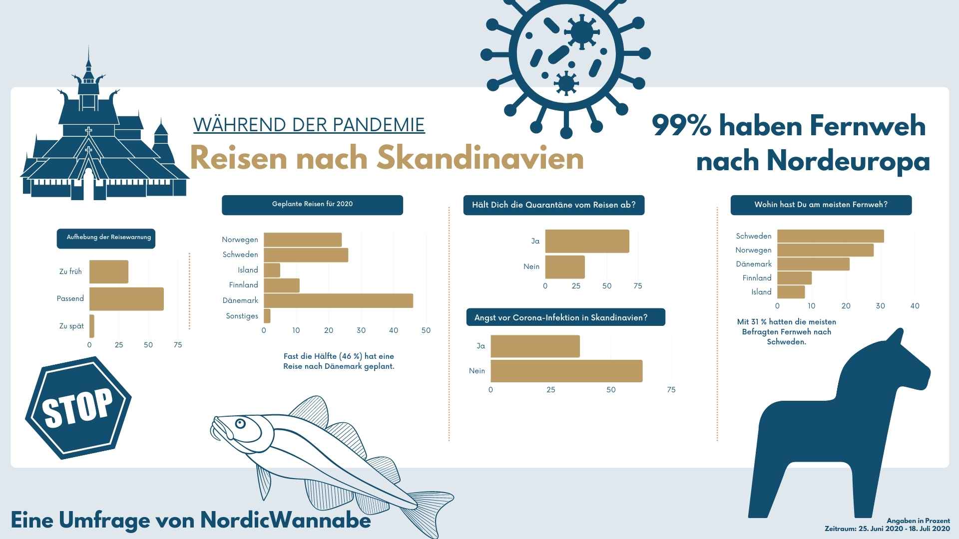Corona, Reisen, Skandinavien, Fernweh nach Skandinavien